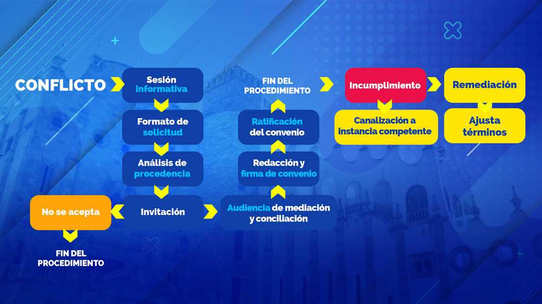 flujograma mediacion conciliacion 2023 1