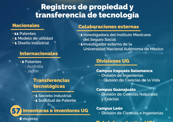 UG en n&uacute;meros - Registros de Propiedad y Transferencia de Tecnolog&iacute;a